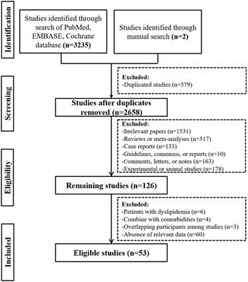 Association of serum lipids with inflammatory bowel disease: a systematic review and meta-analysis